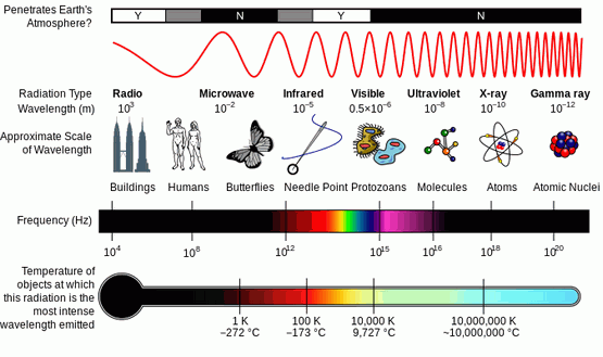 Electromagnetic
            spectrum