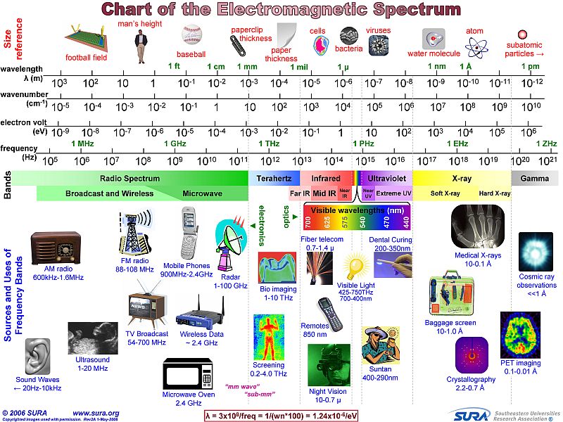 Sura Chart - Electromagnetic
          spectrum