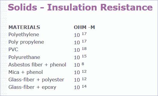 Solids -
              Insulation Resistance
