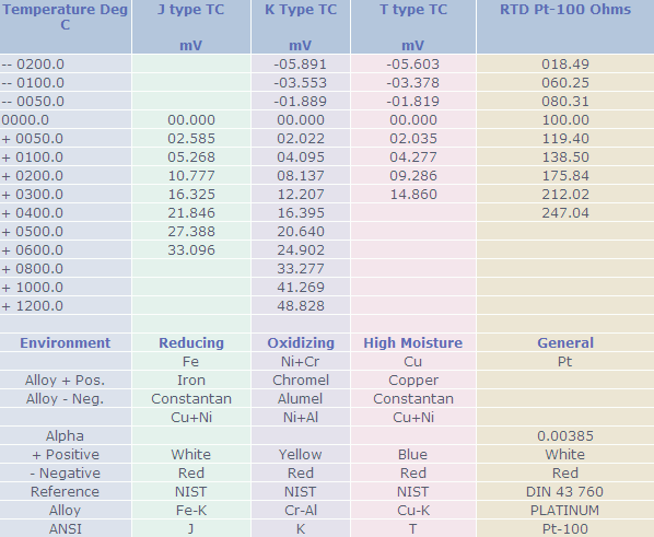 Rtd Types Chart