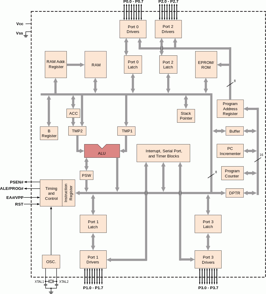 Intel
              8051 80C31 Block Diagram