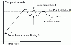 Temperature
            Control Curve